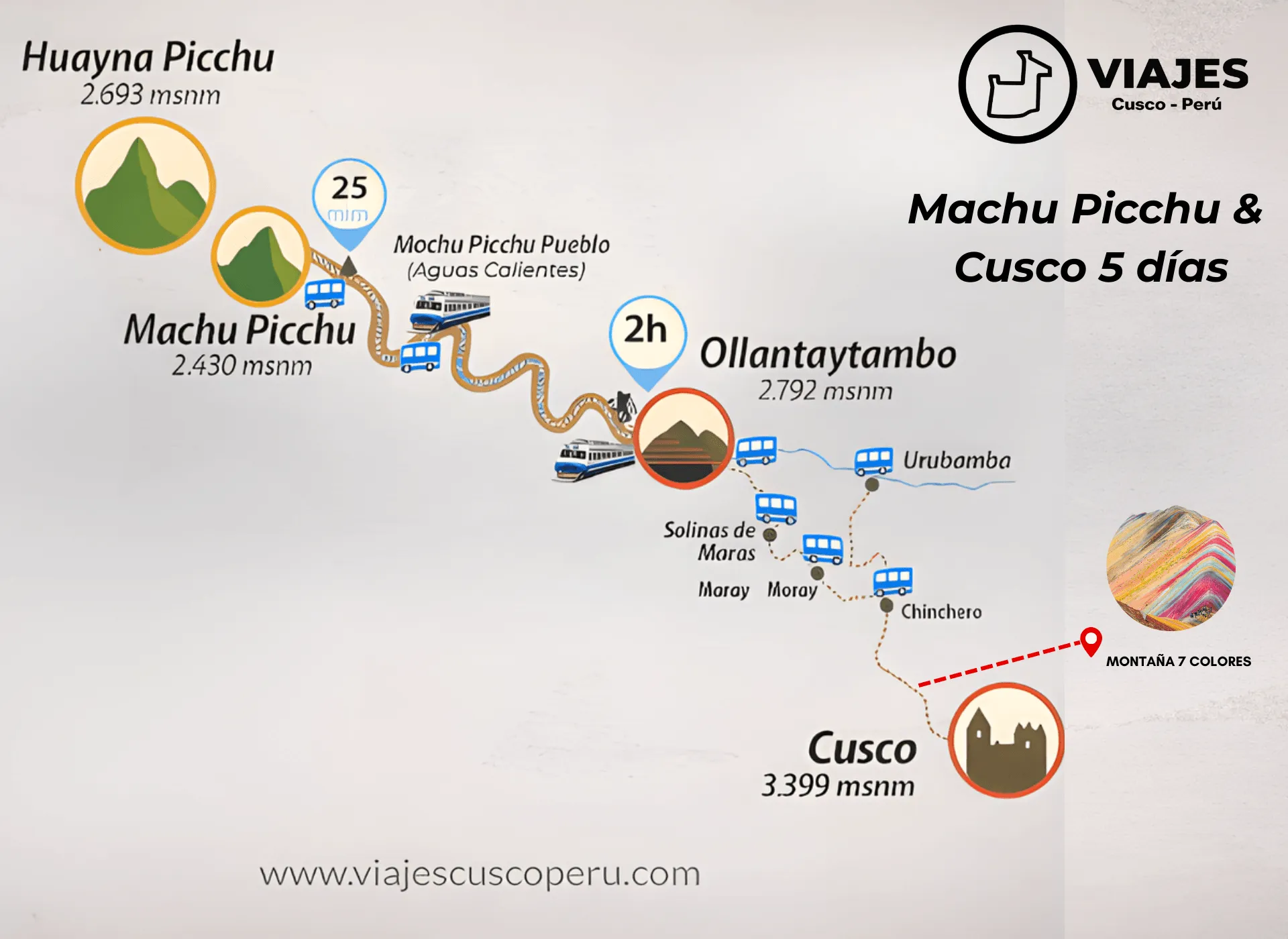 Mapa da rota de Machu Picchu & Cusco 5 Dias